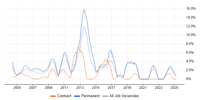 Job vacancy trend for Self-Motivation in Sussex Job vacancy trend for Self-Motivation in Sussex