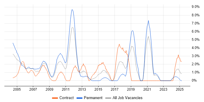 Job vacancy trend for Senior Analyst in Sussex