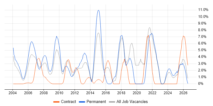 Senior Developer job vacancy trend in Sussex