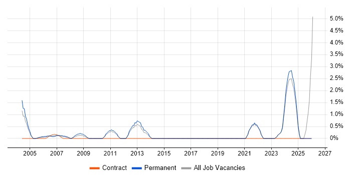Senior Software Engineer job vacancy trend in Sussex