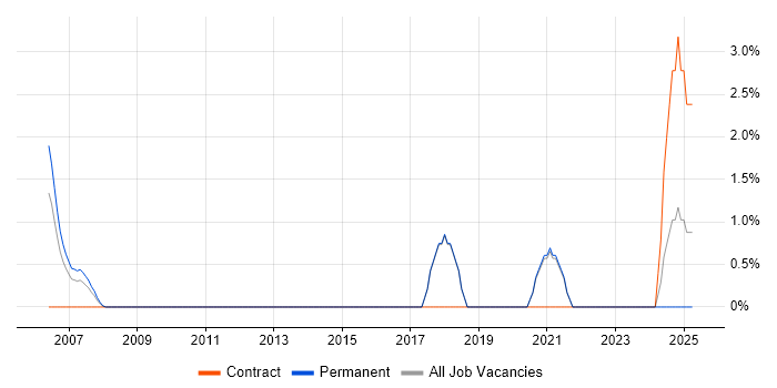 Job vacancy trend for Senior Systems Analyst in Sussex