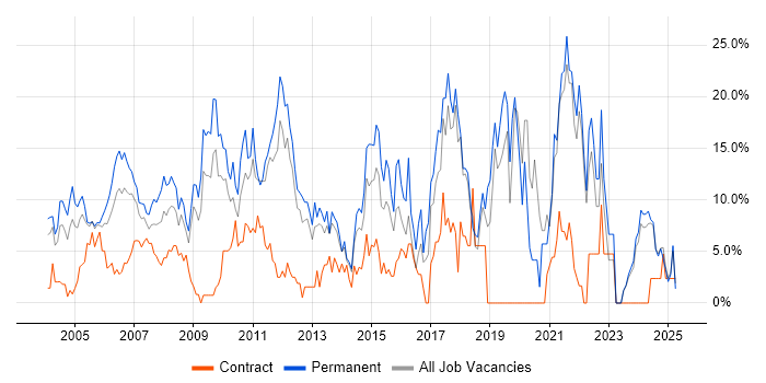 Job vacancy trend for Senior in Sussex