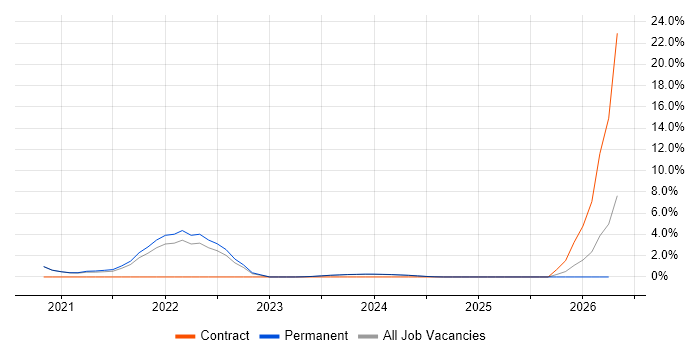 Serverless job vacancy trend in Sussex