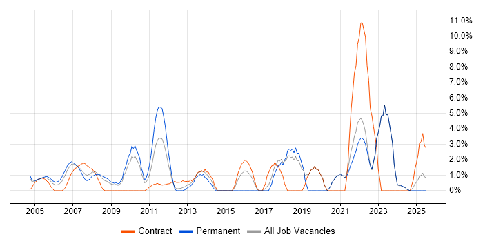 Job vacancy trend for Service Analyst in Sussex