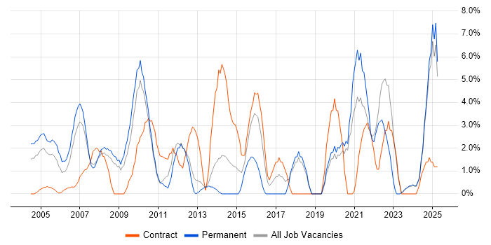 Job vacancy trend for Service Delivery in Sussex
