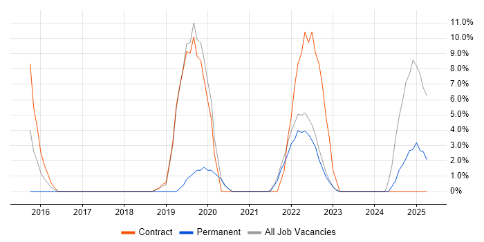 Job vacancy trend for ServiceNow in Sussex Job vacancy trend for ServiceNow in Sussex