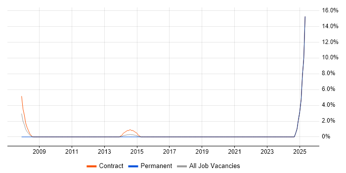 Job vacancy trend for Social Housing in Sussex