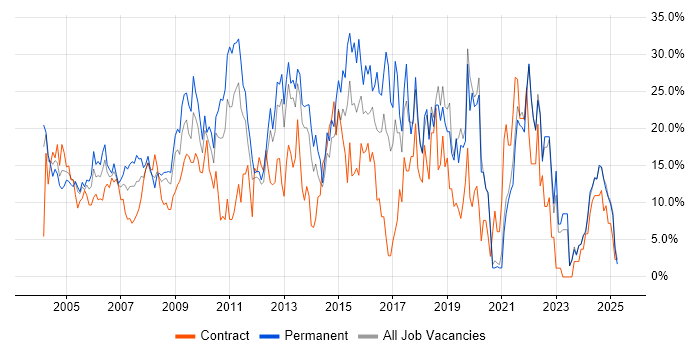 Job vacancy trend for Social Skills in Sussex Job vacancy trend for Social Skills in Sussex
