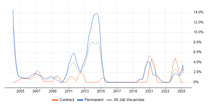 Job vacancy trend for Software Developer in Sussex Job vacancy trend for Software Developer in Sussex