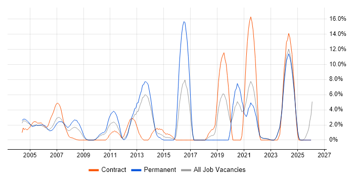 Software Engineer job vacancy trend in Sussex