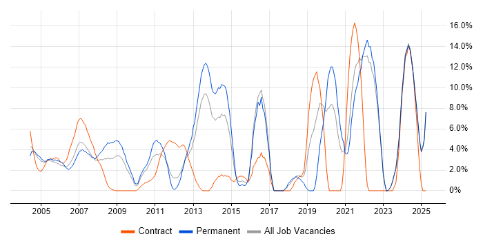 Job vacancy trend for Software Engineering in Sussex Job vacancy trend for Software Engineering in Sussex