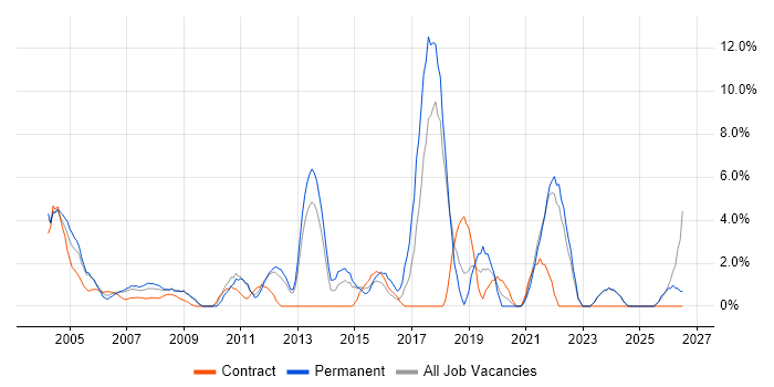Software Testing job vacancy trend in Sussex