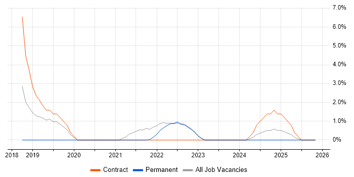 SolarWinds job vacancy trend in Sussex