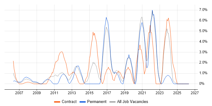 Solutions Architect job vacancy trend in Sussex