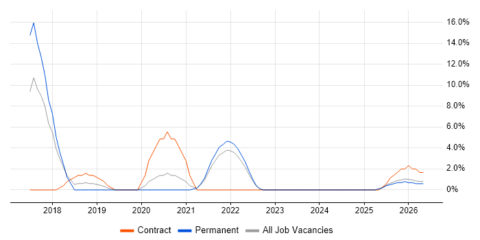 Spring Boot job vacancy trend in Sussex