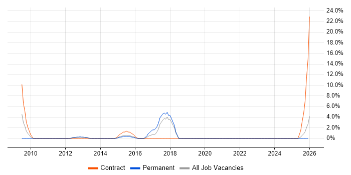 Spring MVC job vacancy trend in Sussex