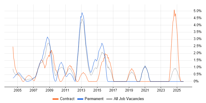 SQL DBA job vacancy trend in Sussex