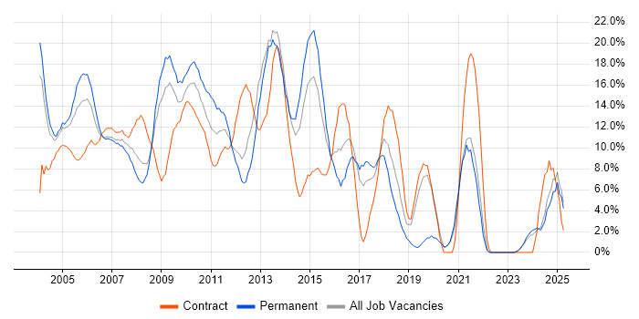 Job vacancy trend for SQL Server in Sussex