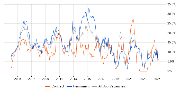 Job vacancy trend for SQL in Sussex
