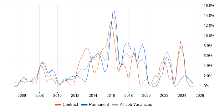Job vacancy trend for Stakeholder Management in Sussex Job vacancy trend for Stakeholder Management in Sussex