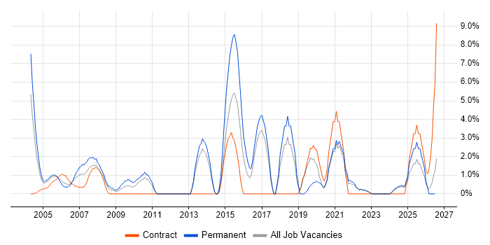 Statistics job vacancy trend in Sussex