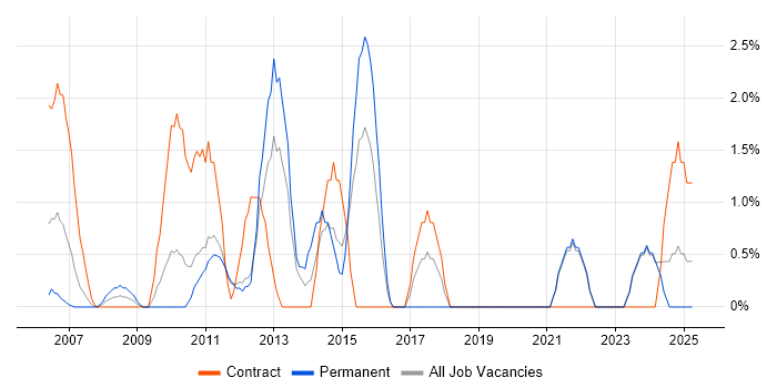 Job vacancy trend for System Testing in Sussex