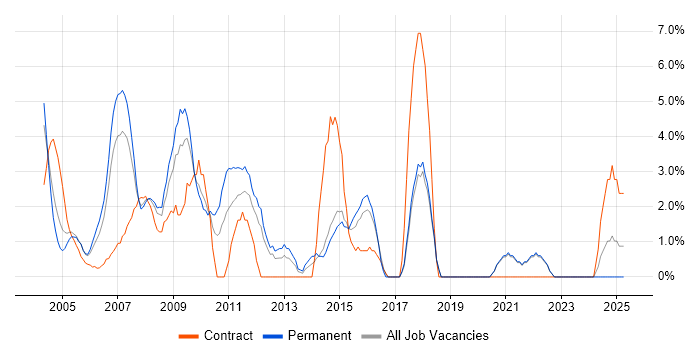 Job vacancy trend for Systems Analyst in Sussex