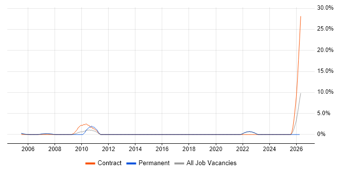 Systems Support Engineer job vacancy trend in Sussex