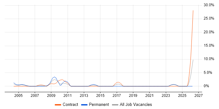Systems Support job vacancy trend in Sussex