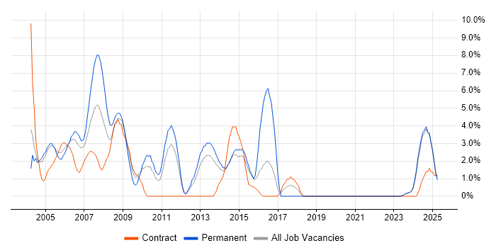 Job vacancy trend for TCP/IP in Sussex Job vacancy trend for TCP/IP in Sussex
