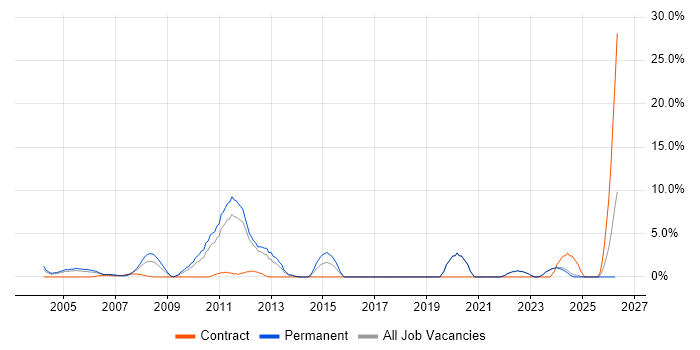 Technical Engineer job vacancy trend in Sussex