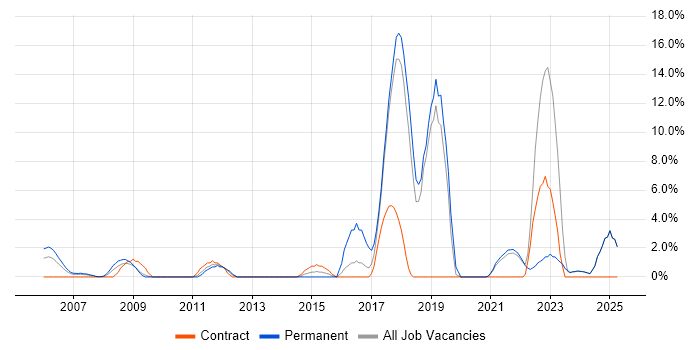 Job vacancy trend for Technical Leadership in Sussex Job vacancy trend for Technical Leadership in Sussex