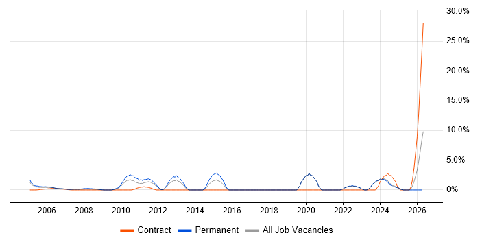 Technical Support Engineer job vacancy trend in Sussex