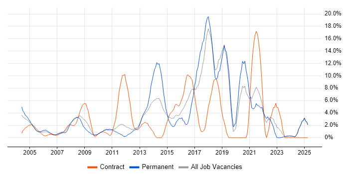 Job vacancy trend for Test Automation in Sussex Job vacancy trend for Test Automation in Sussex