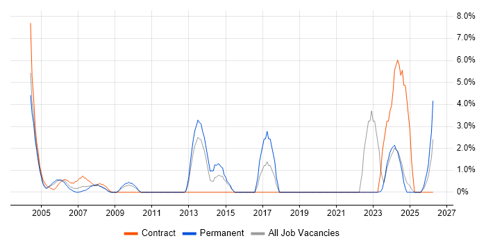 Test Engineer job vacancy trend in Sussex