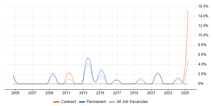 Job vacancy trend for Translating Business Requirements in Sussex