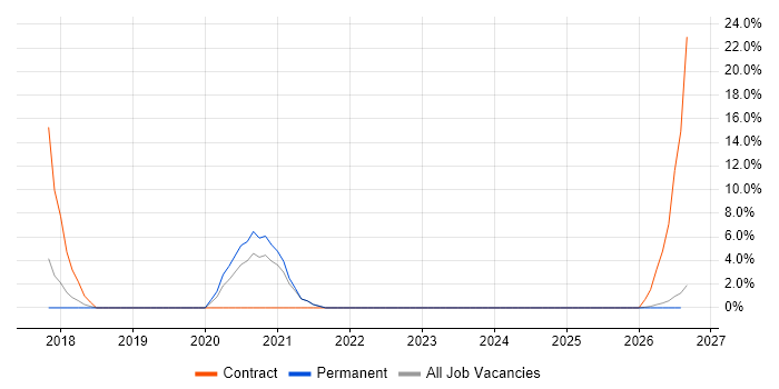 TypeScript job vacancy trend in Sussex