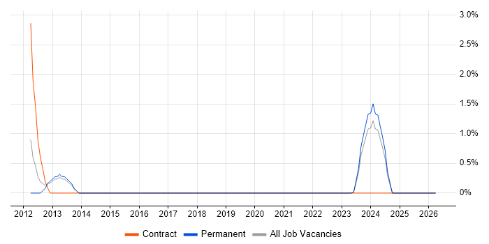 Umbraco job vacancy trend in Sussex