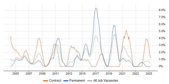 Job vacancy trend for User Acceptance Testing in Sussex