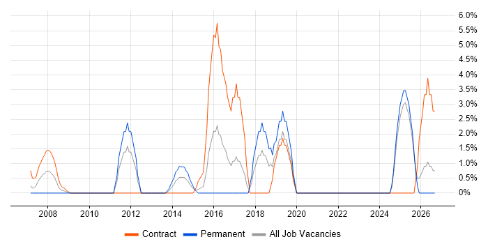 UX Design job vacancy trend in Sussex