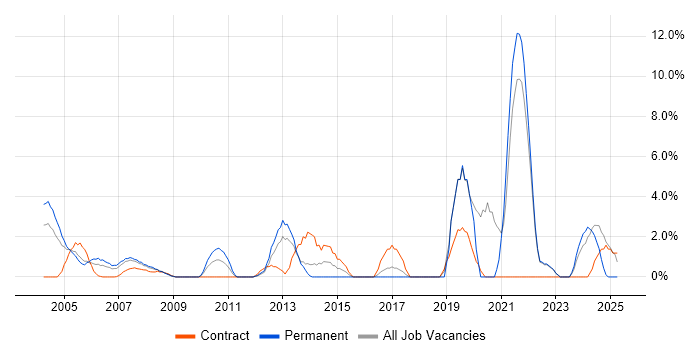 Job vacancy trend for Validation in Sussex
