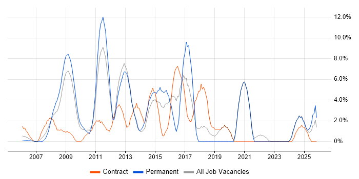 VMware Infrastructure job vacancy trend in Sussex