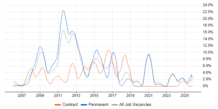 VMware job vacancy trend in Sussex