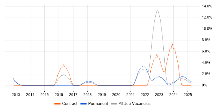 Job vacancy trend for Vulnerability Management in Sussex Job vacancy trend for Vulnerability Management in Sussex