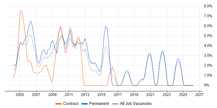 Web Developer job vacancy trend in Sussex