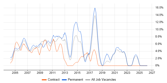 Web Development job vacancy trend in Sussex