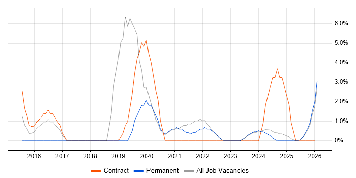 Windows 10 job vacancy trend in Sussex