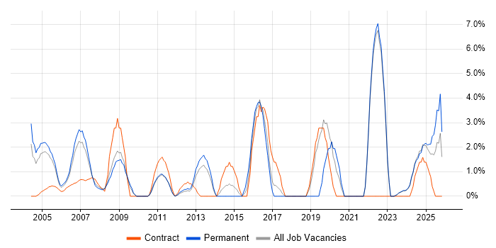Wireless job vacancy trend in Sussex