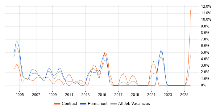 Workflow job vacancy trend in Sussex