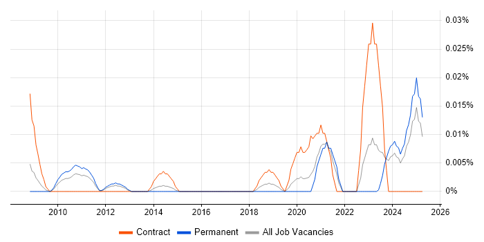 Job vacancy trend for Sustainability Manager in the South East Job vacancy trend for Sustainability Manager in the South East